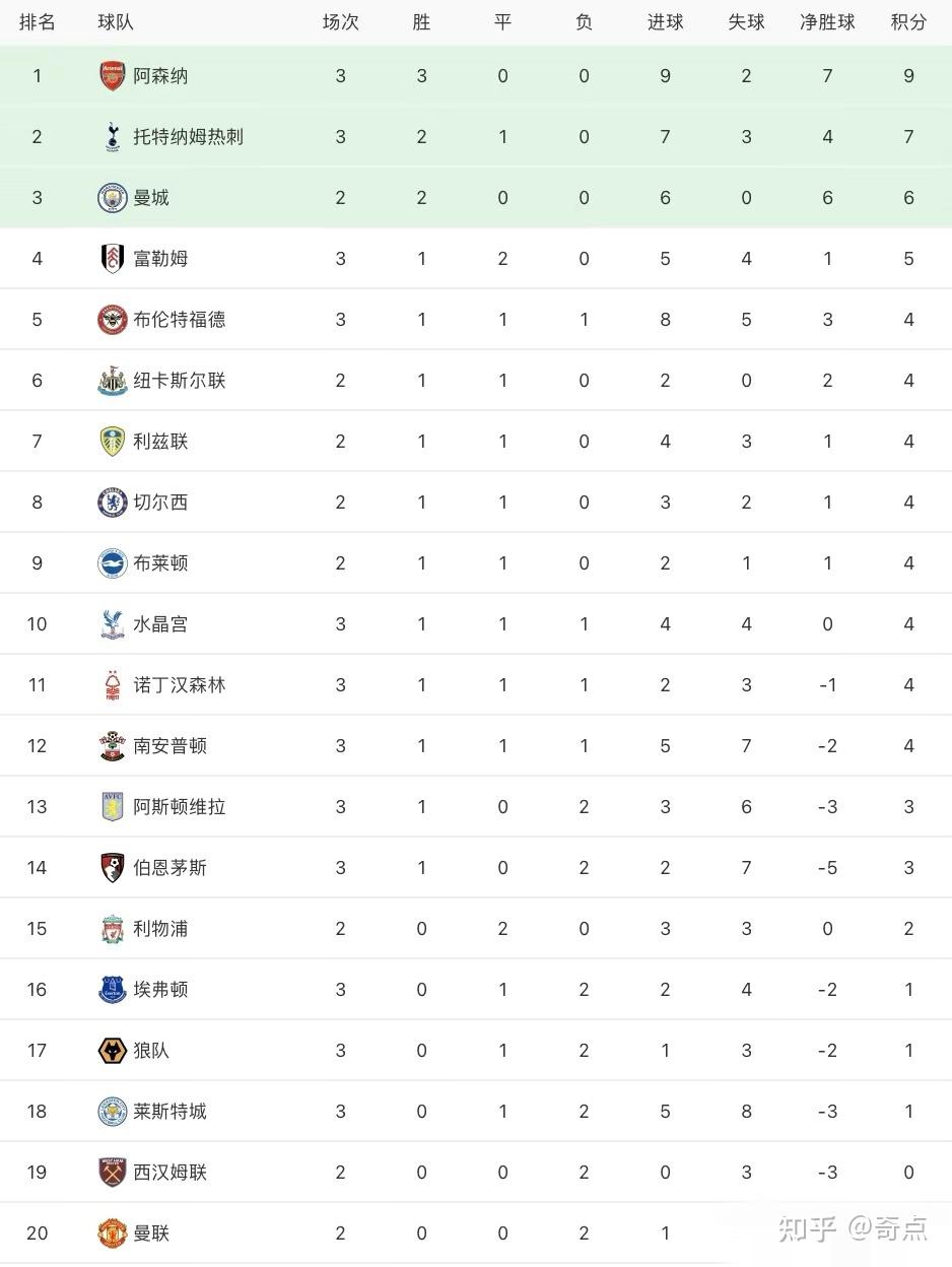 关于狼队击败伯恩茅斯，积分榜喜人的信息